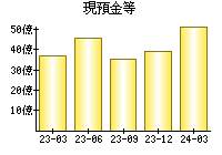 現預金等