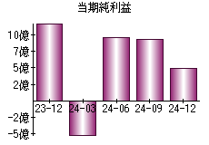 当期純利益