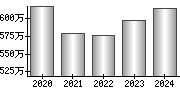 平均年収（単独）