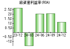 総資産利益率(ROA)