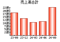 売上高合計