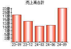 売上高合計