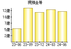 現預金等