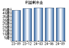 利益剰余金