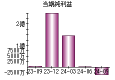 当期純利益