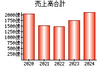 売上高合計