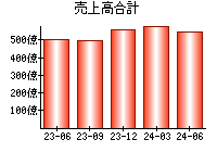 売上高合計