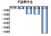 利益剰余金