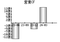 営業活動によるキャッシュフロー