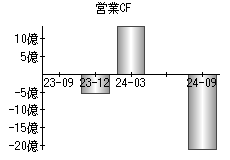 営業活動によるキャッシュフロー