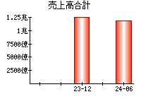 売上高合計