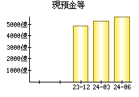 現預金等