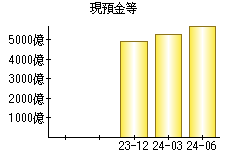 現預金等