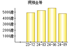 現預金等