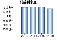 利益剰余金