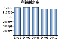 利益剰余金