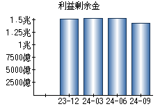 利益剰余金