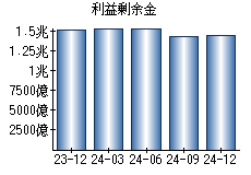 利益剰余金