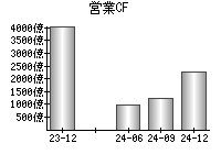 営業活動によるキャッシュフロー