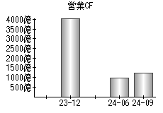 営業活動によるキャッシュフロー