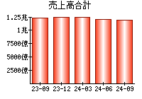 売上高合計