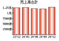 売上高合計