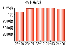 売上高合計