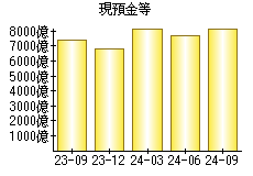 現預金等