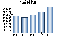 利益剰余金