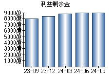 利益剰余金