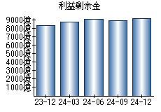 利益剰余金