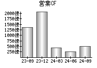 営業活動によるキャッシュフロー