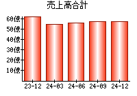 売上高合計