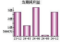 当期純利益