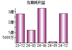 当期純利益