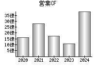 営業活動によるキャッシュフロー