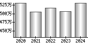 平均年収（単独）