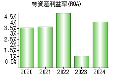 総資産利益率(ROA)