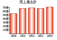 売上高合計