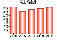 売上高合計