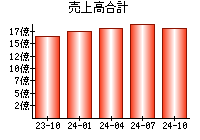 売上高合計