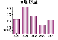 当期純利益