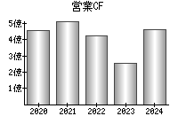 営業活動によるキャッシュフロー