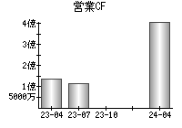 営業活動によるキャッシュフロー