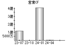 営業活動によるキャッシュフロー