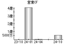 営業活動によるキャッシュフロー