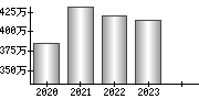 平均年収（単独）