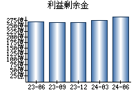 利益剰余金