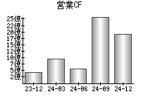 営業活動によるキャッシュフロー