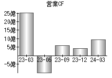 営業活動によるキャッシュフロー